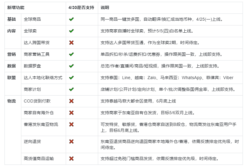 640 28 - TikTok Shop新增东南亚四国站点，保姆级申请教程请查收