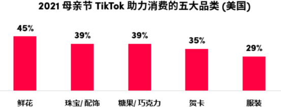 640 38 - 母亲节品牌营销如何在TikTok上玩出新花样？