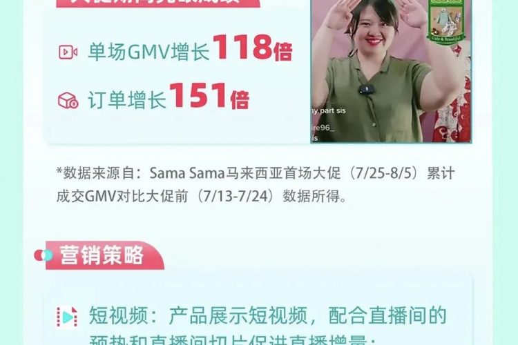 图片2 750x500 - TikTok Shop马来西亚大促成绩出炉：PONGO母婴达人账号喜提NO.1