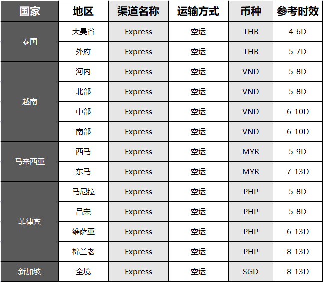  | 香港仓如何发货东南亚，保姆级的操作教程来了