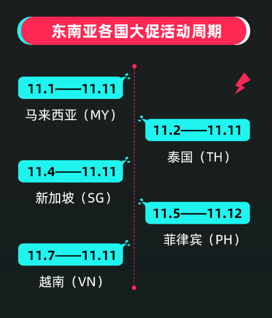 图片1 1 - TikTok Shop电商在东南亚市场偷偷放大招